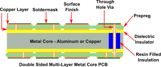 double-sided multi-layer metal core PCBs